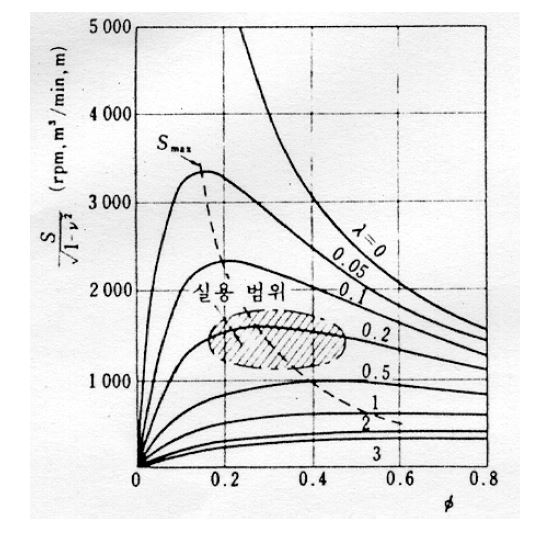 [Pump/Basic] 펌프 기초 이론 흡입비속도 네이버 블로그