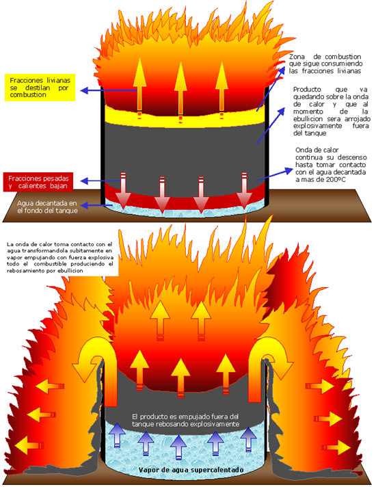 보일오버 Boil over란? 네이버 블로그