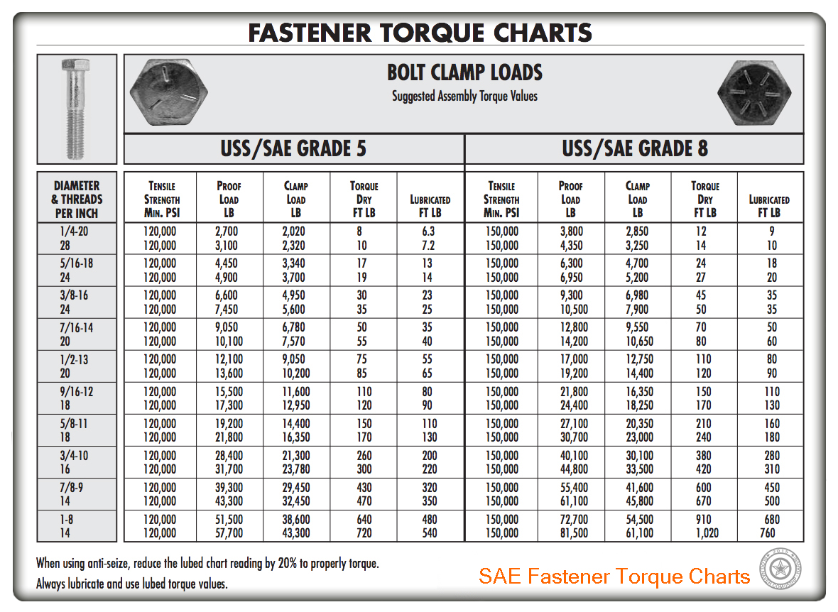 sae-fastener-torque-charts