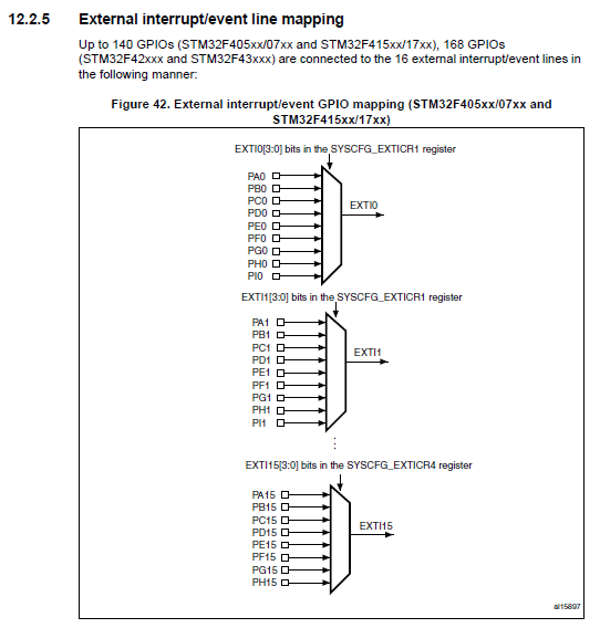 [ARM Cortex(코어텍스)] 인터럽트(Interrupt) , NVIC(Nested Vectored Interrupt