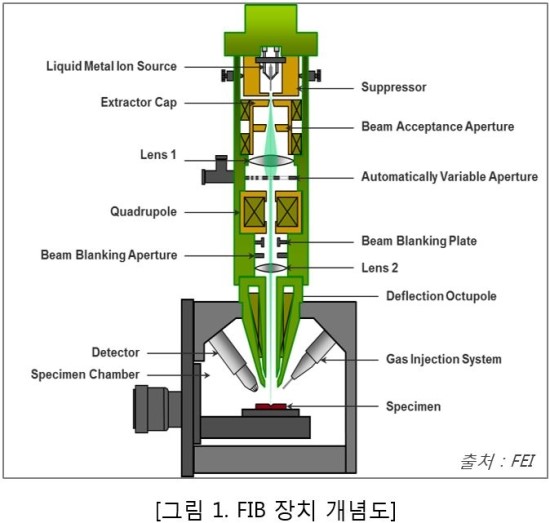 FIB(Focused Ion Beam) 소개 : 네이버 블로그