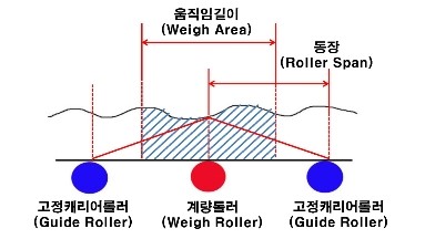 Belt Scale (Conveyor Scale)