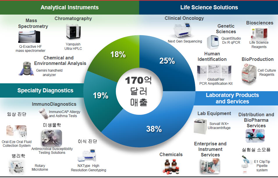 써모 피셔 사이언티픽(Thermo Fisher Scientific) 네이버 블로그