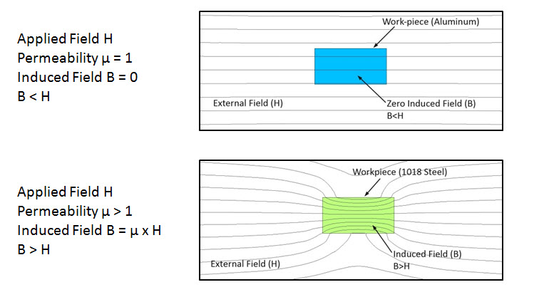 permittivity-magnetic-permeability