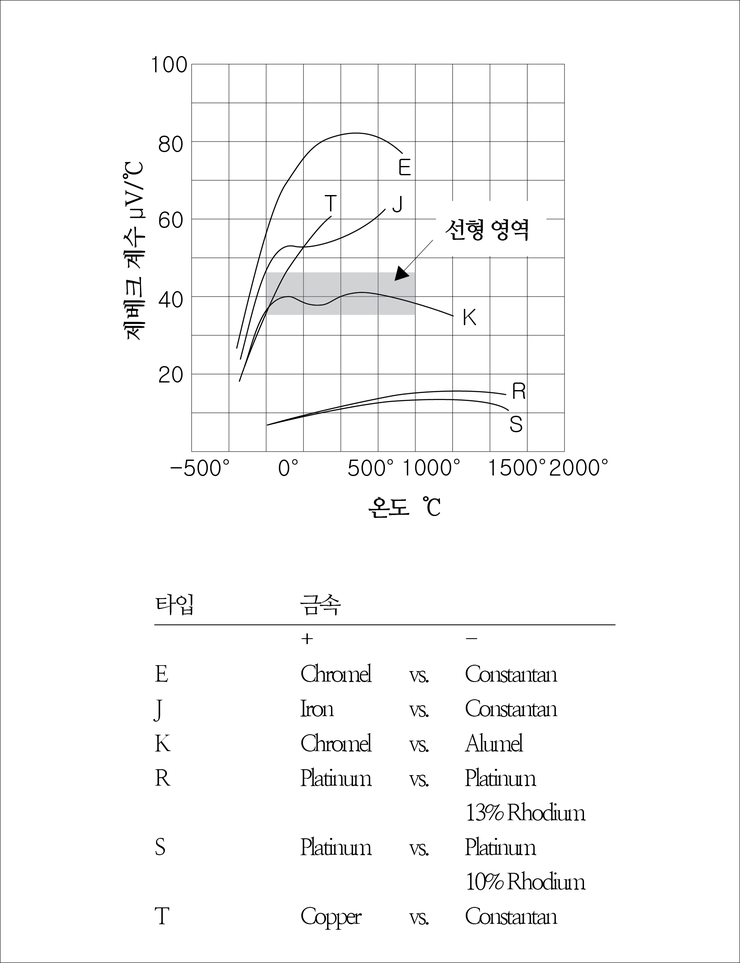 Voltage to temperature conversion fasscuba