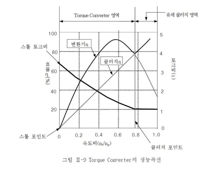 [변속기 Part.5] 자동변속기의 핵심 토크컨버터를 알아보자!(유체클러치, 토크컨버터, 스테이터) : 네이버 블로그