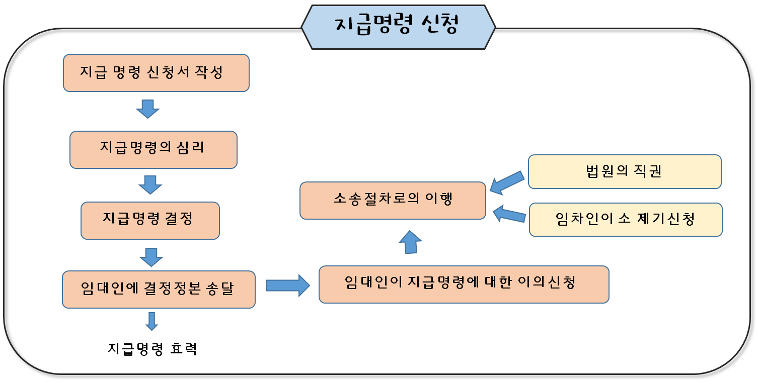 지급명령과 통상 소송의 비교 - 도봉구민사소송무료상담변호사 -