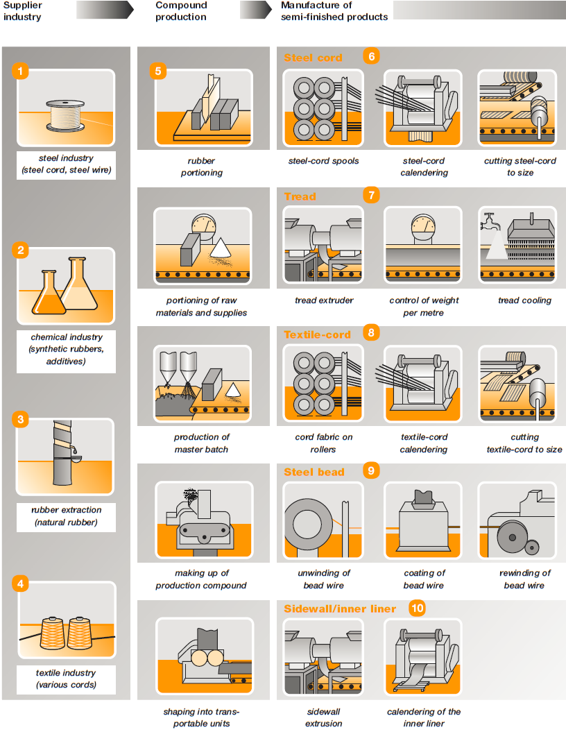 Tire Manufacturing Process Continental | 2017, 2018, 2019 ...