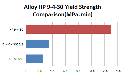 Alloy 9-4-30, AMS 6526, Aircraft Structural, 환봉 단조 - 블로그