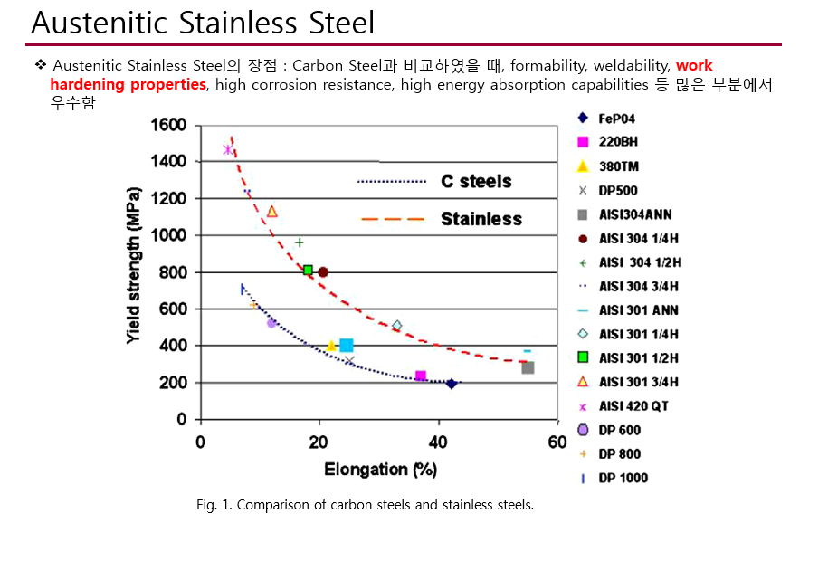 Potential application of nanocrystalline 301 austenitic stainless steel in lightweight vehicle ST. - 블로그