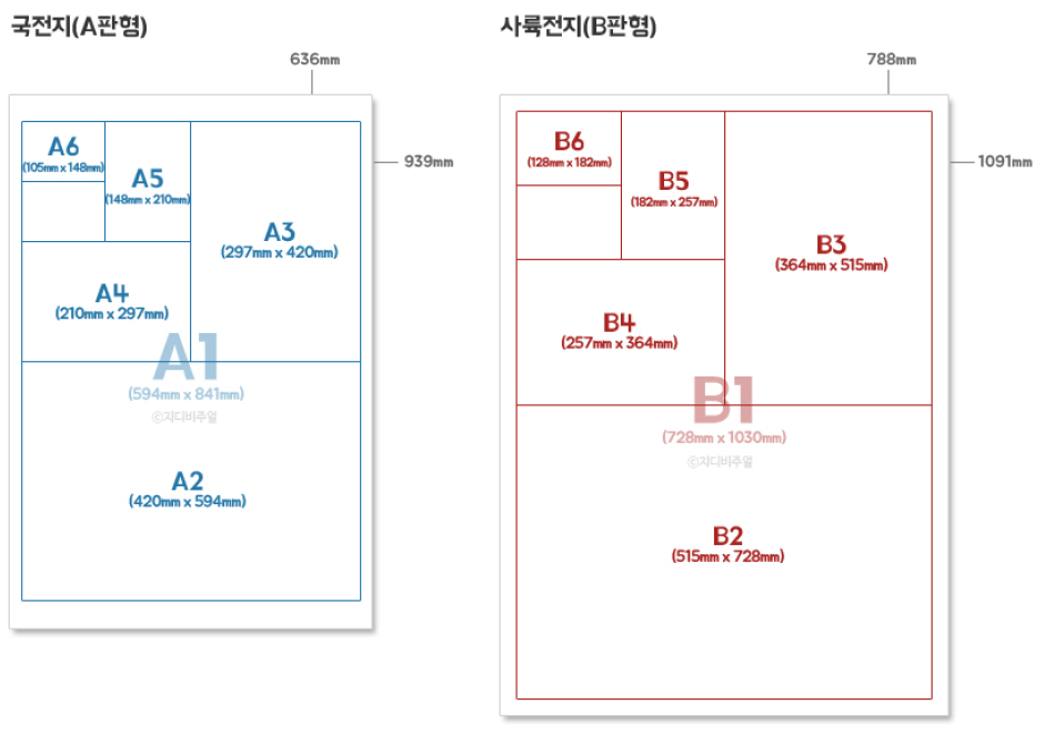 1인 출판에 필요한 인디자인강좌 새문서 책크기 정하기 종이규격 인쇄판형 인쇄용지사이즈 네이버 블로그