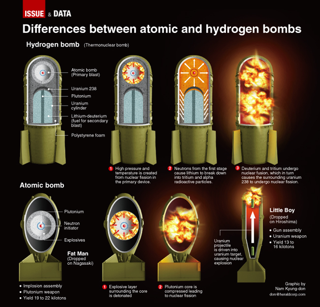 북한 수소폭탄의 위력과 원리 : 네이버 블로그