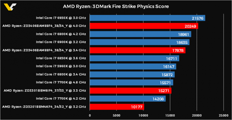 AMD '라이젠' VS '인텔' CPU 벤치마크 성능비교 및 가격 총정리  네이버 블로그