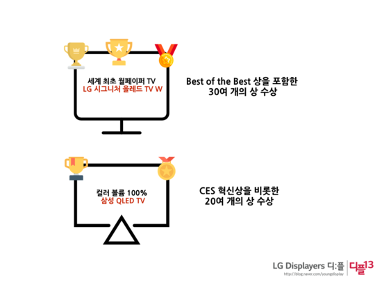 [OLED vs QLED vs Nano Cell] - 2017년 프리미엄 TV 대격돌 !! : 네이버 블로그