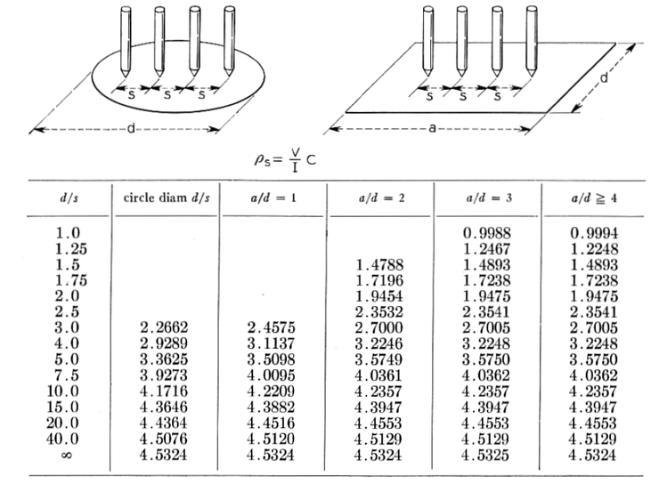 4 point probe와 표면 저항 (Sheet Resistance) 네이버 블로그