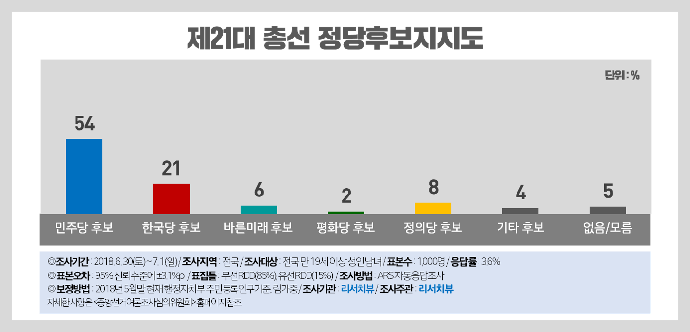 [180704] e￢¸i?￢i?¸ e?�i?μe ¹ i§�i§�i?¨ 69%, i ?i??e?¹ i§�i§�i?¨ 12%, e?¼i￡¼e?¹ e?¹e?�i?? "e¹�e¶�e²¸-i?´i?´i°￢ i?½i?½"_e|￢i??i¹?e·°