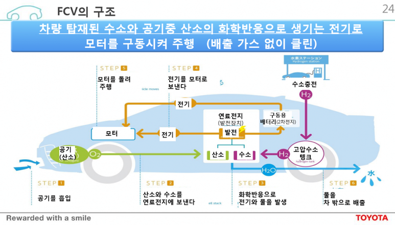 미래의 자동차 - 현대자동차 수소전기차 NEXO&quot;넥쏘&quot;