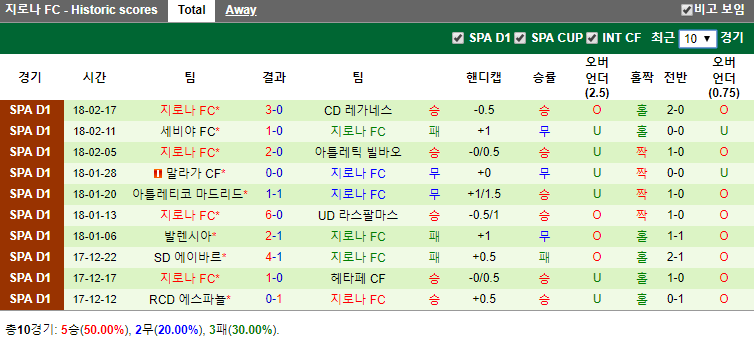 바르셀로나 지로나 2월 25일 라리가 해외축구 분석정보 스페인축구 - 블로그