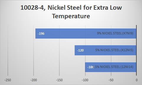 DIN EN 10028-4, Nickel Alloy Plate, 극저온용 강판 - 블로그