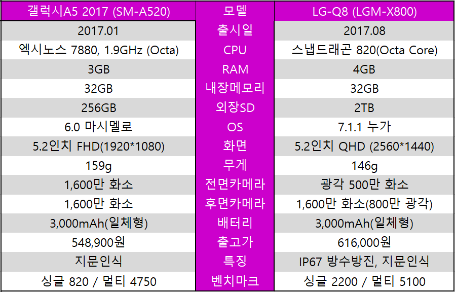 LGQ8 vs 갤A5 2017 스펙 간단정리 당신의 선택은