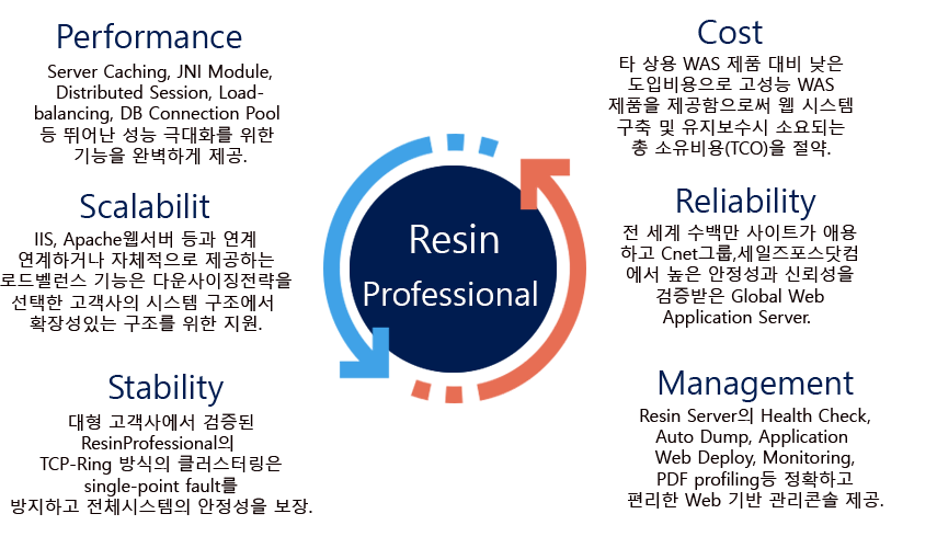 [WAS]Caucho Resin_고성능 웹서버 운영을 위한 Web Server_Resin다운로드/Resin기술지원/Resin문의사항/레진기술지원/레진문의사항/레진다운로드 - 블로그