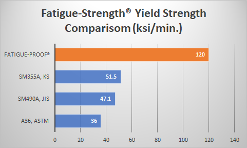 Fatigue-Proof®, AISI 1144M, High Strength, Free Cutting, 환봉 - 블로그