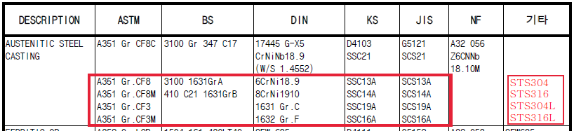 Stainless steel의 명칭(CF8M, CF8, CF3M, CF3, STS304, STS316, STS304L, STS316L, SSC13, SSC14, etc.) - 블로그