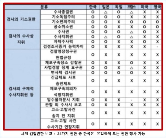 세계 검찰 권한 비교 : 24가지 권한 중 한국은 유일하게 모든 권한 행사 가능