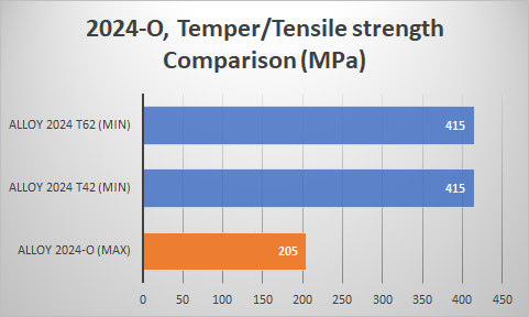 Alclad 2024 Temper O, AMS 4461, ASTM B209, 알루미늄 - 블로그