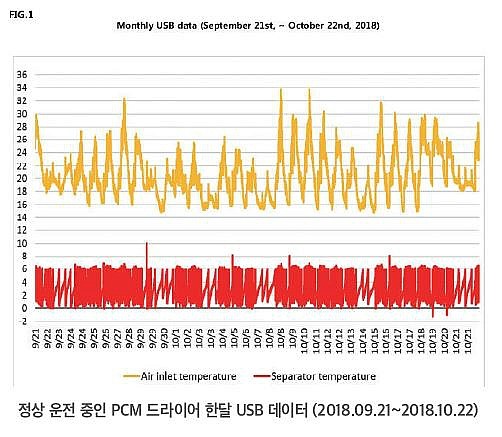 PCM 에어드라이어 운전 빅데이터의 활용 - 블로그