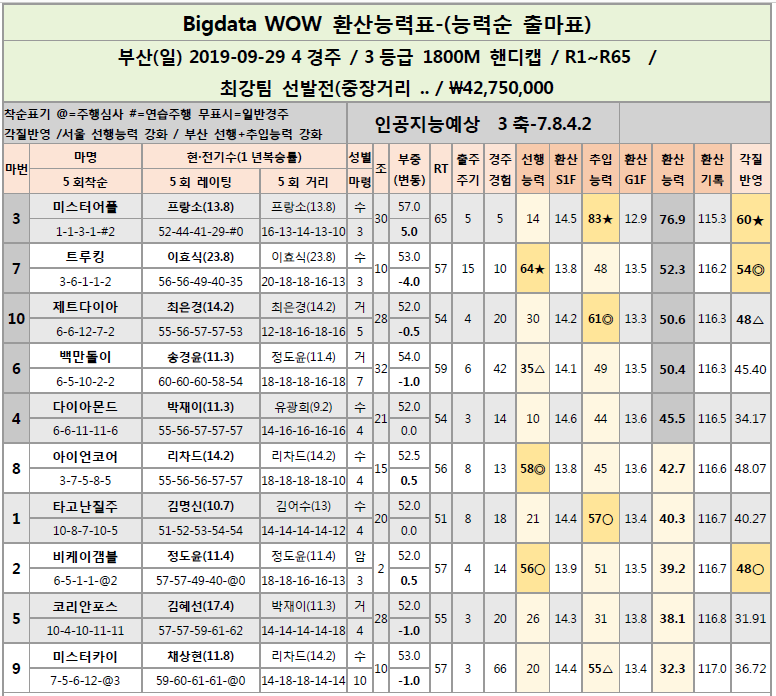 복기용 경주결과--서울/부산 日-[인공지능경마예상 / 환산능력표]-2019-09-29 - 블로그