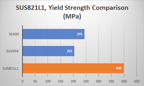 SUS821L1, Lean Duplex Stainless, 고강도 린 스텐레스 - 블로그