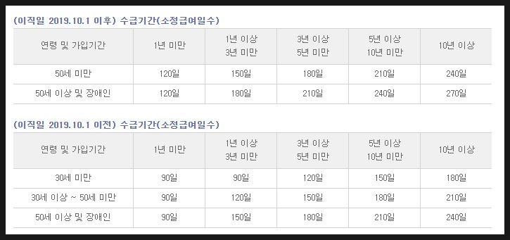 실업(구직)급여 소정급여일수, 지급액 계산, 연기신청
