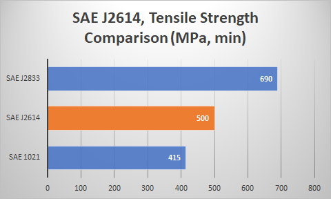 SAE J2614, 500 MPa Tensile Strength 고강도 냉간 튜브 - 블로그