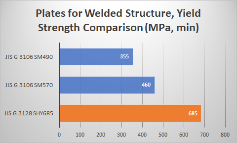 SHY685, High Yield Strength for Welding, 고항복 용접구조강 - 블로그