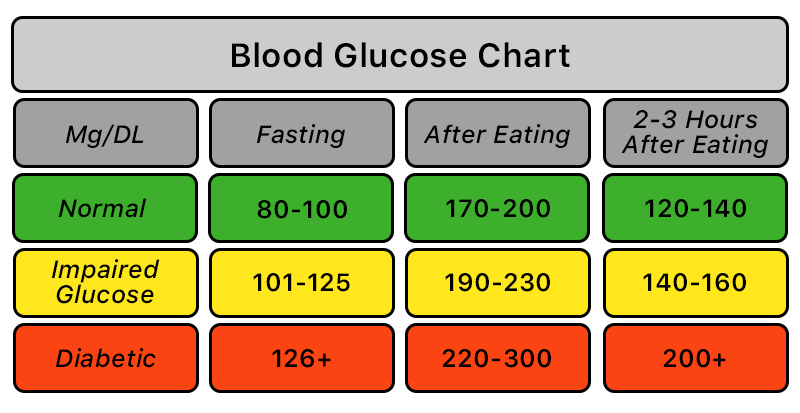 62f2bee4de0117f1ec10c745_BloodGlucoseChart.jpeg