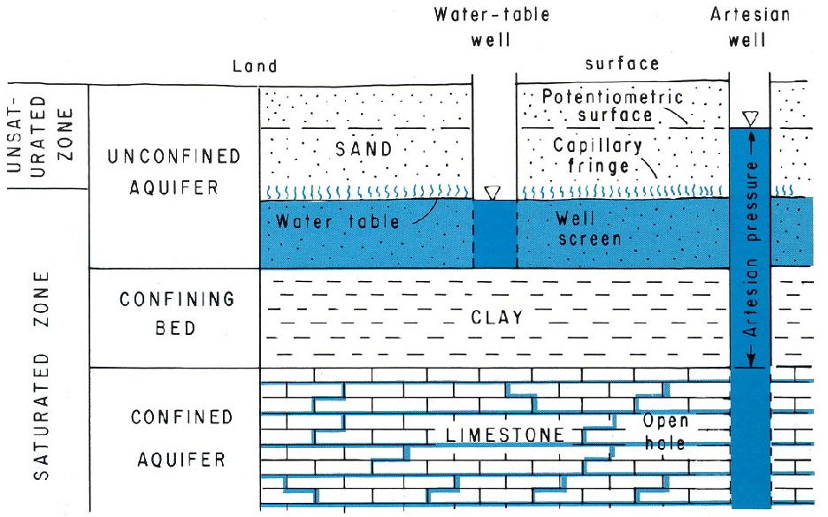 대수층과 가압층(Aquifers & Confining Beds) : 네이버 블로그