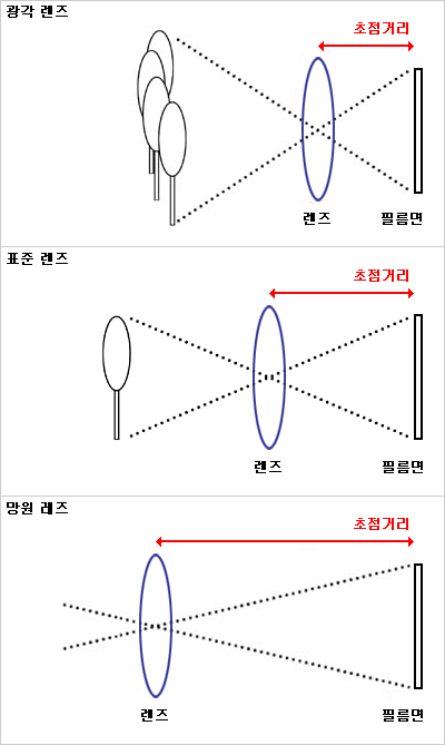 [공유] [초점] 초점거리와 화각과의 관계[1] 기초편 네이버 블로그