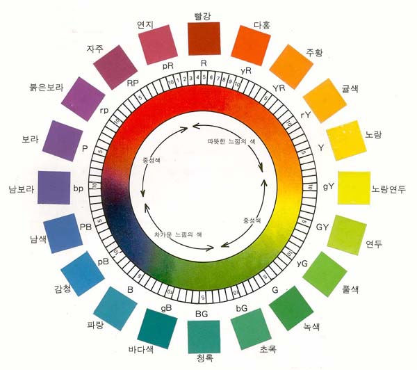 먼셀의 색상환 (색상, 채도, 명도) : 네이버 블로그