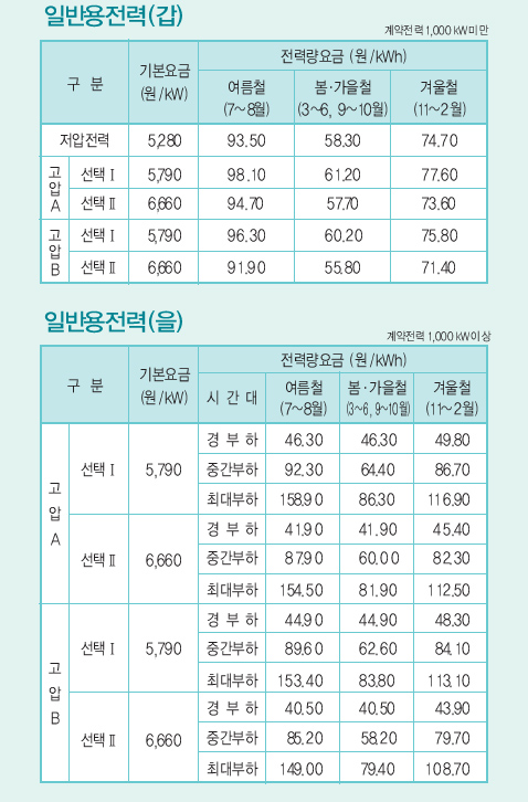 [일반용(갑) 일반용(을)전기요금] 일반용(갑)일반용(을)전기요금 조견표 입니다.상업용이라고도 하죠. : 네이버 블로그