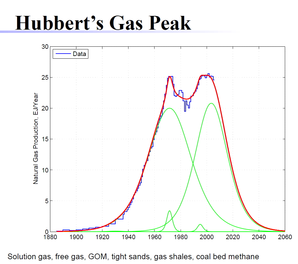 Hubbert’S Peak Formula | An economic interpretation of the Hubbert peak ...