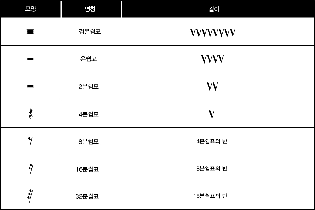 [리뉴얼] 둠바곰돌 음악이론 1. 음표(note)와 쉼표(rest)의 종류 : 네이버 블로그