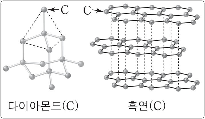 다이아몬드와 흑연 둘의 차이는 : 네이버 블로그