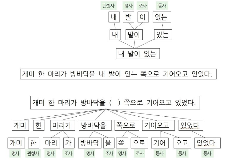문법의 구조(음운-형태소-단어-어절-문장-담화 또는 문단) : 네이버 블로그