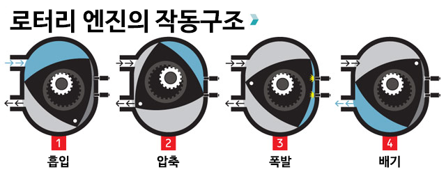 로터리 엔진의 구조와 기능~ : 네이버 블로그