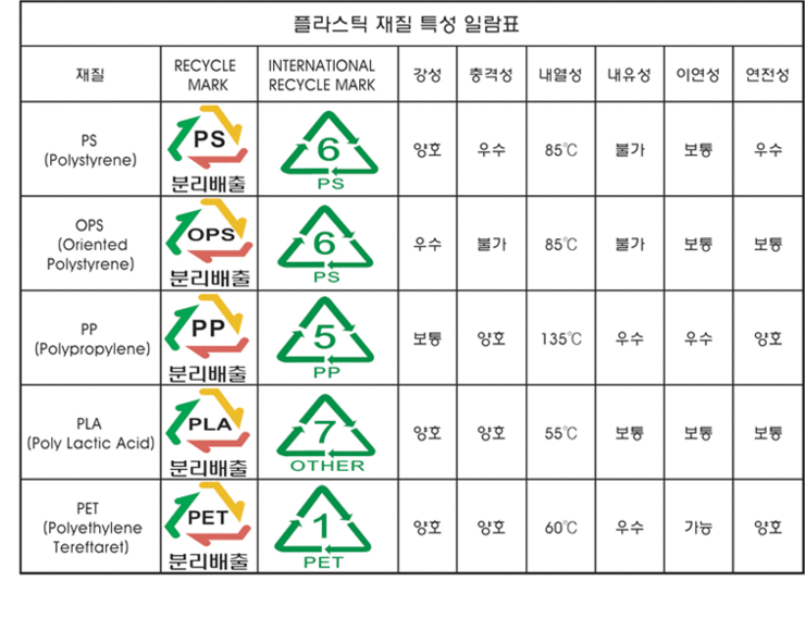 식품용기 플라스틱의 소재별 특징/특성(PP, PS, PE의 특성) : 네이버 블로그