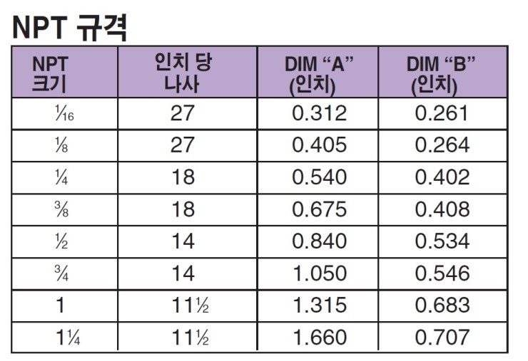 오메가엔지니어링 - NPT 나사 규격과 NPS 나사 규격 : 네이버 블로그