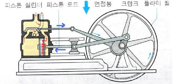 증기기관(Steam)에 대해 탐구해보자 : 네이버 블로그