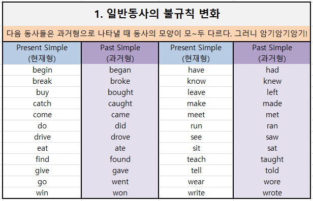 영어와 가까워지기 Day + 3 - Be동사와 일반동사의 과거형 : 네이버 블로그