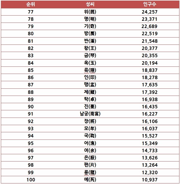 한국 성씨 순위 종류 한눈에 보기 : 네이버 블로그